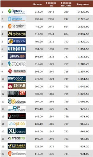 лидеры среди брокеров бинарных опционов