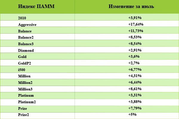 Индексы ПАММ