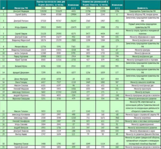 популярные министры РФ в Интернет