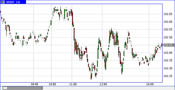 нефть спот