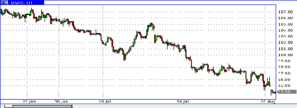 нефть спот