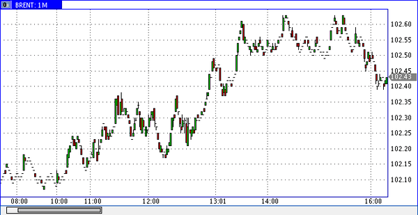 нефть спот