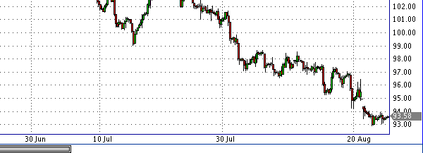 фьючерс нефти