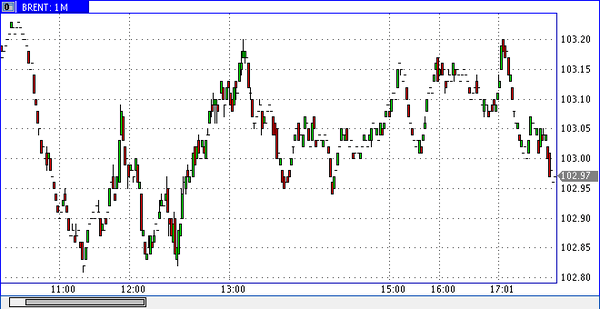 нефть спот