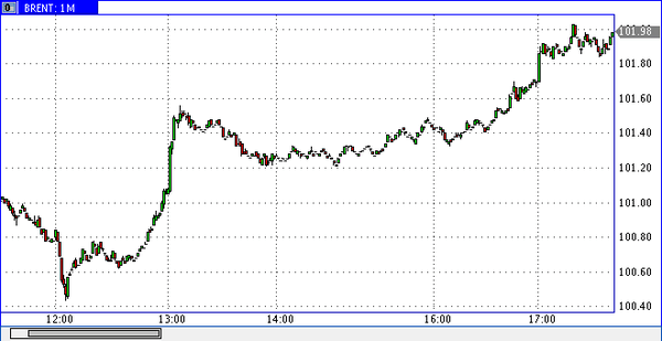 нефть марки Brent