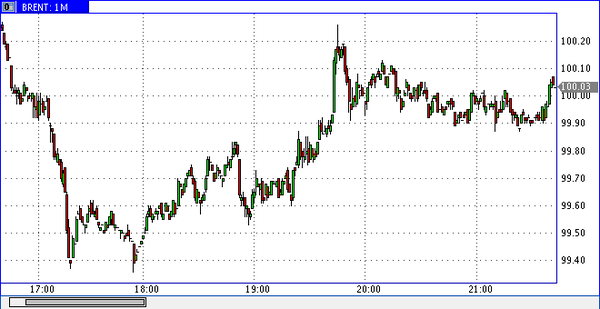 нефть Brent