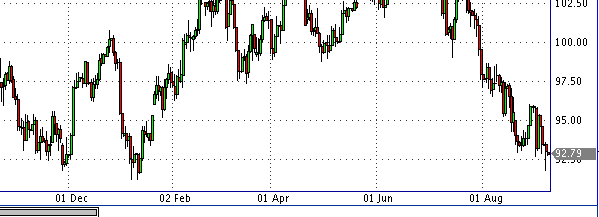 Нефть марки West Texas Intermediate