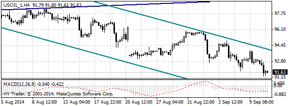 нефть спот