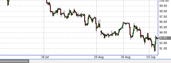 нефть спот