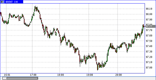 нефть спот