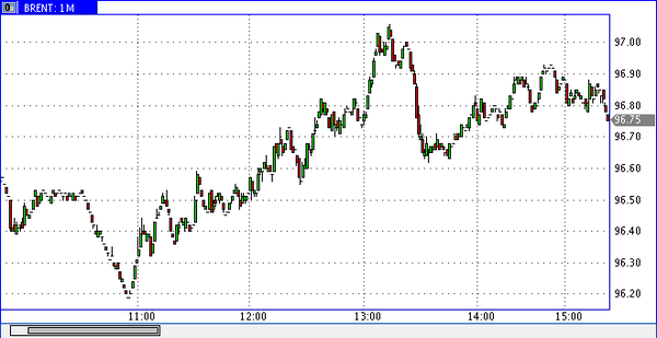 нефть марки Brent