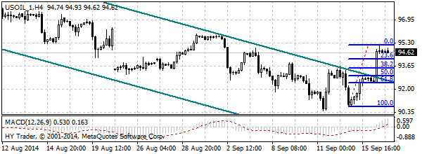 нефть спот