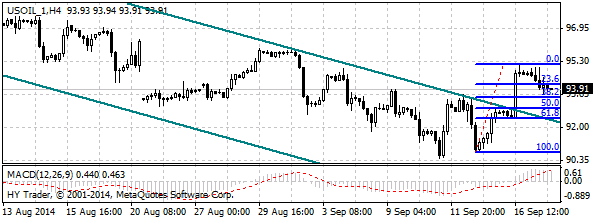 нефть спот