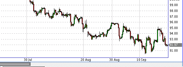 фьючерс нефти