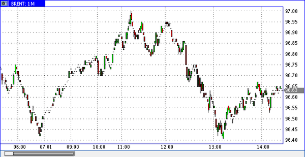 нефть марки Brent