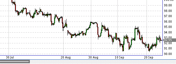 нефть спот