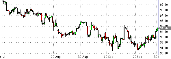 фьючерс нефти