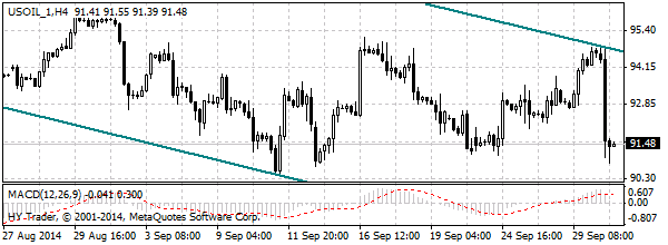 нефть спот