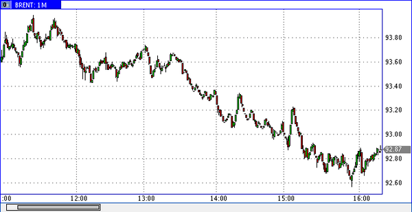 нефть спот