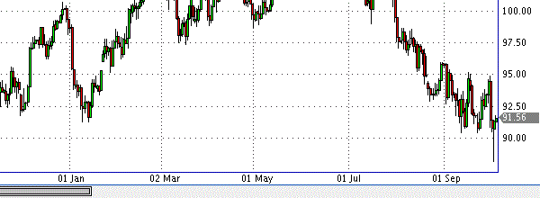 фьючерс нефти