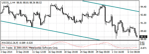 нефть спот