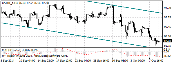 нефть спот
