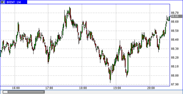 нефть Brent