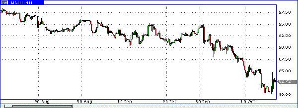 нефть спот