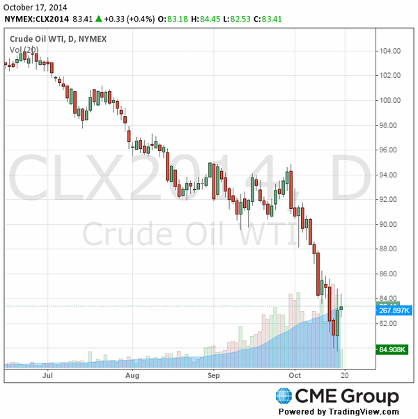 фьючерс нефти