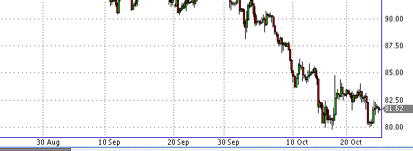 фьючерс нефти