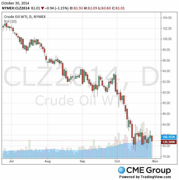 фьючерс нефти