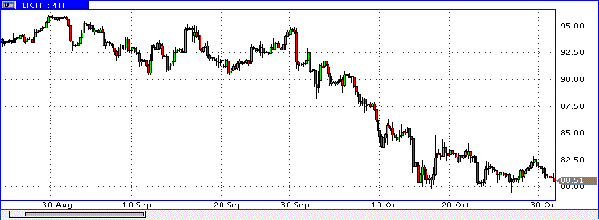 нефть спот