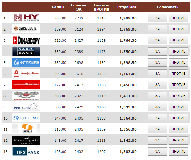 Лучшие банки-брокеры
