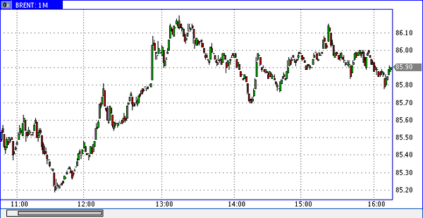 нефть марки Brent