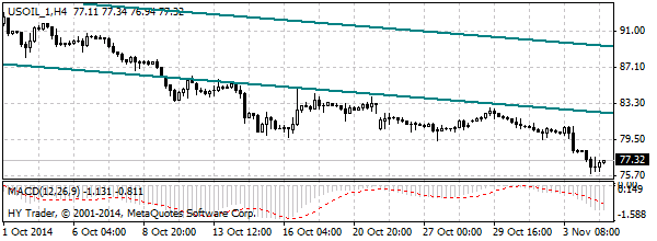 нефть спот