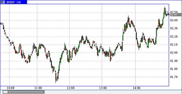 нефть спот