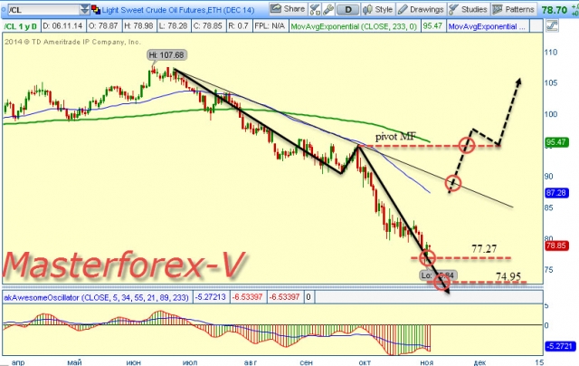 фьючерс нефти