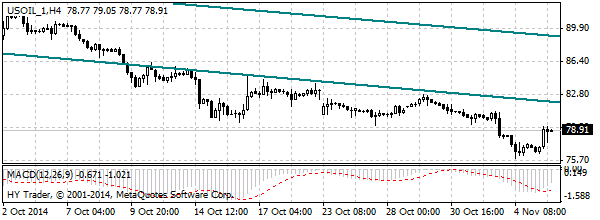 нефть спот
