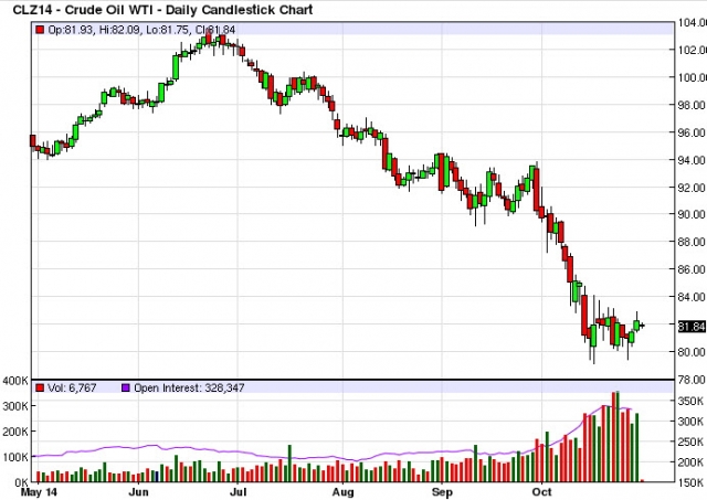 фьючерс нефти