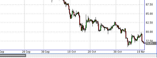 фьючерс нефти