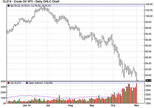 фьючерс нефти