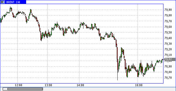 нефть марки Brent