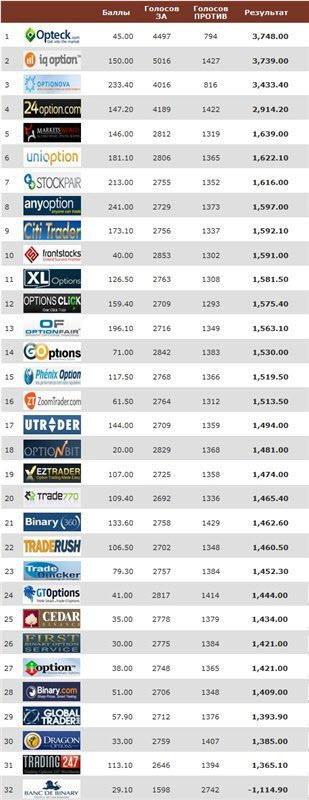 брокеры бинарных опционов