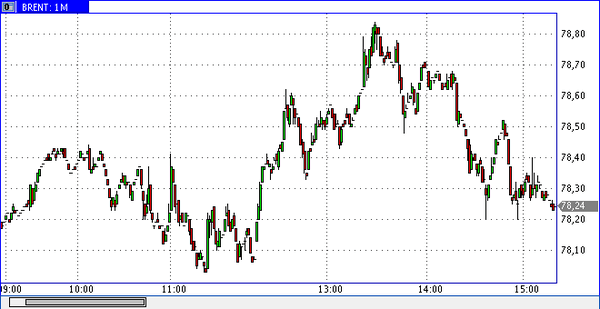 нефть BRENT