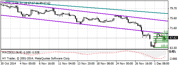 нефть спот
