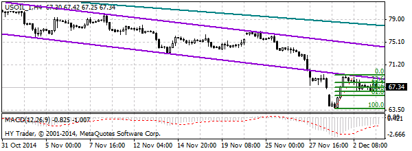 нефть спот