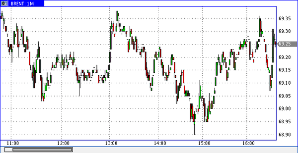 нефть Brent