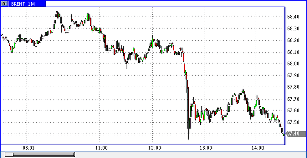 нефть Brent