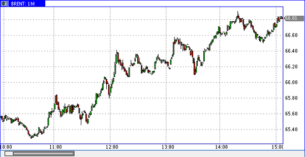 нефть Brent