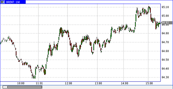 нефть Brent